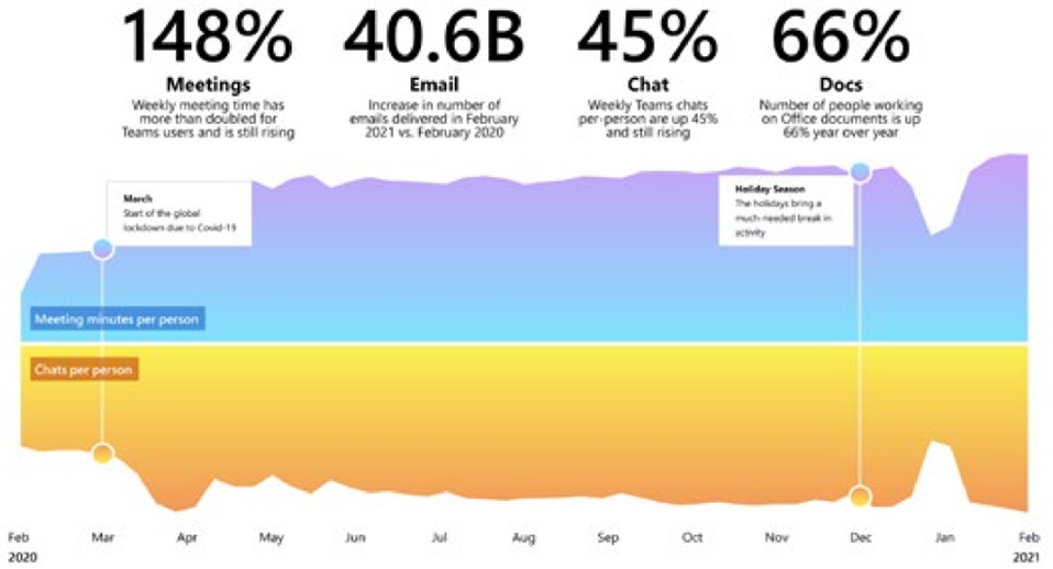 Growth in digital collaboration over the past year - Microsoft Remote Trend Index